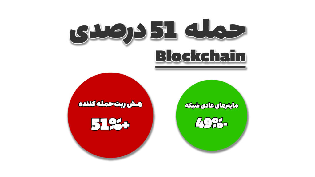 حمله 51 درصدی بلاکچین - کابوس رمزارزها!